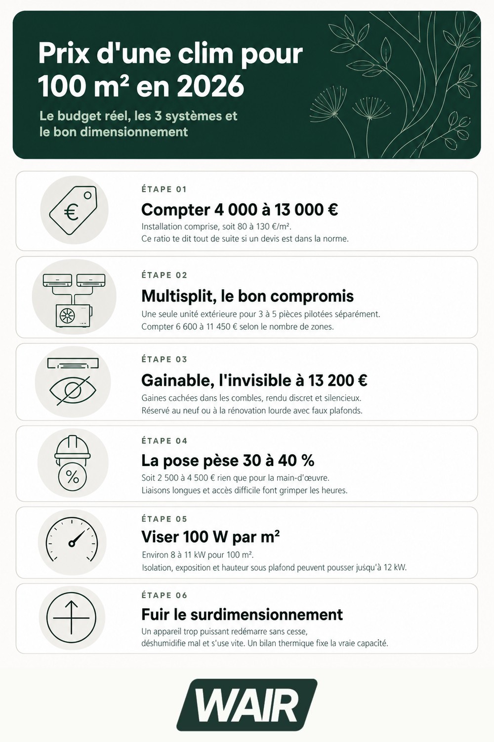 Infographie : prix d'une clim pour 100m2