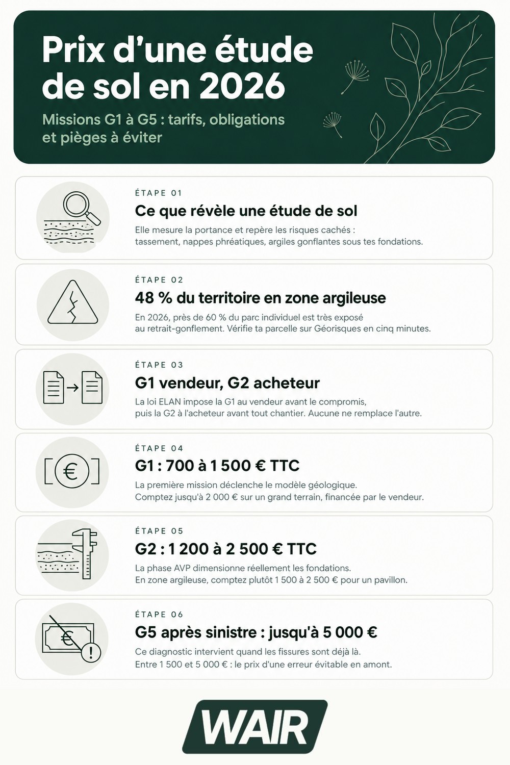Infographie : prix étude de sol