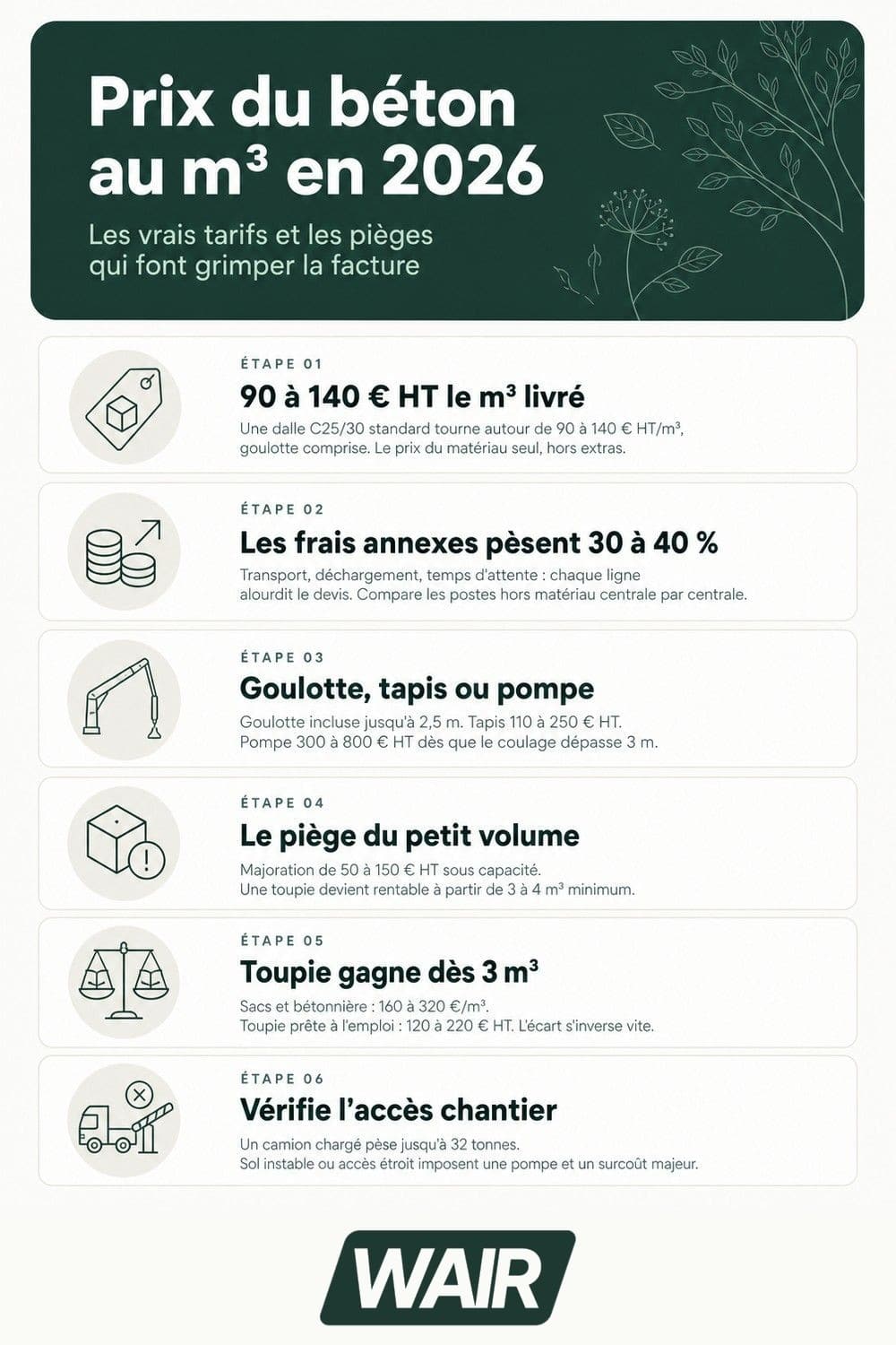 Infographie : prix du mètre cube de béton