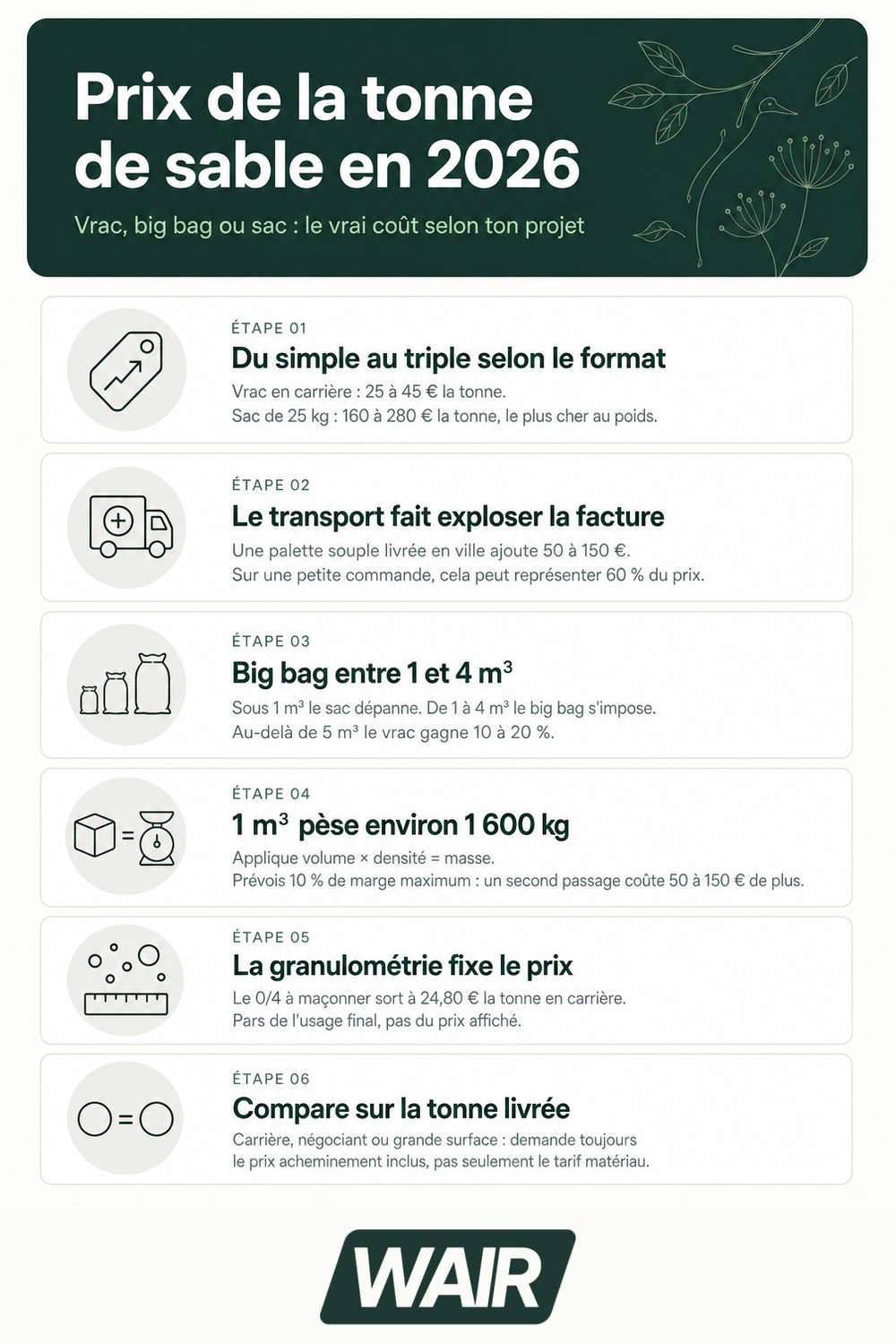 Infographie : prix de la tonne de sable