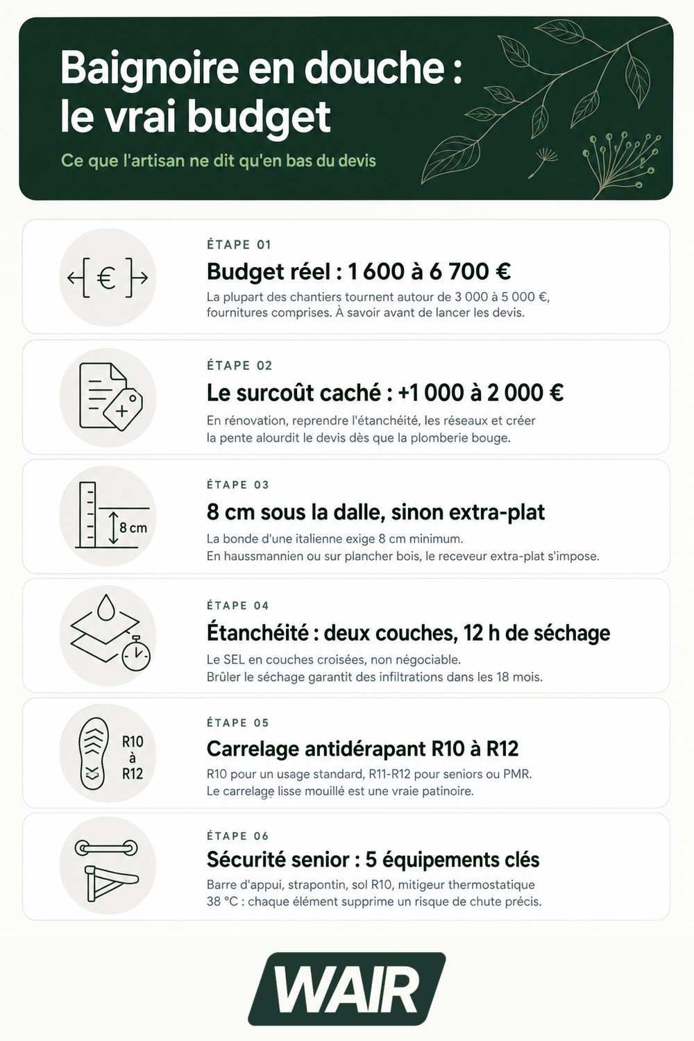 Infographie : remplacement baignoire par douche